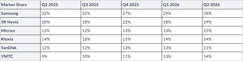 Samsung Leads NAND Market as Prices Climb 55% in a Single Quarter